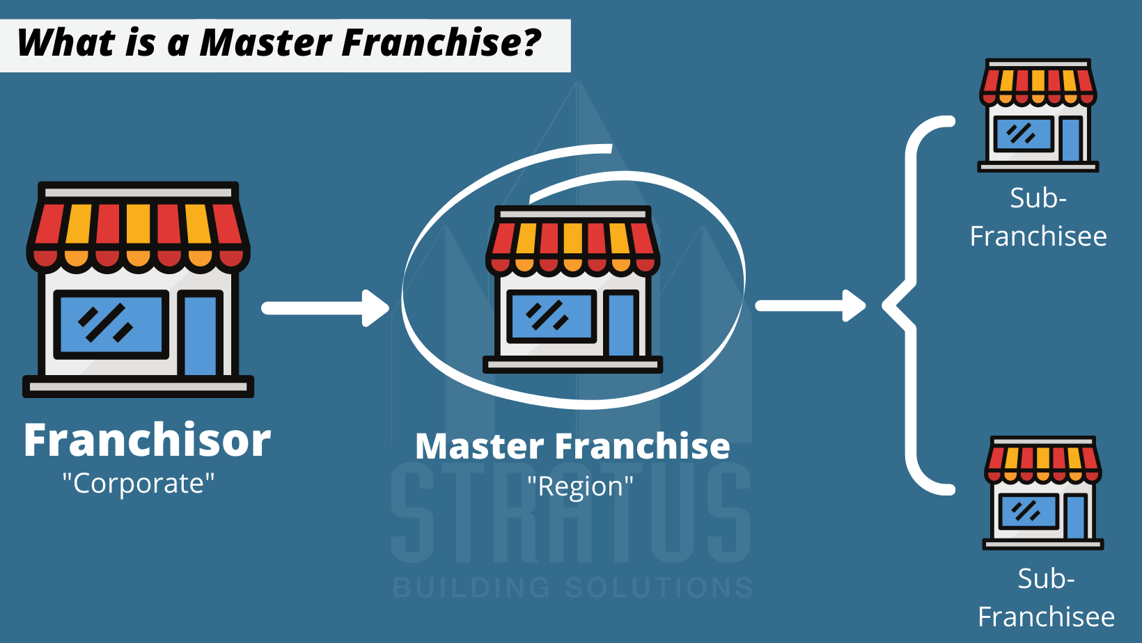 Master Franchise News and Articles